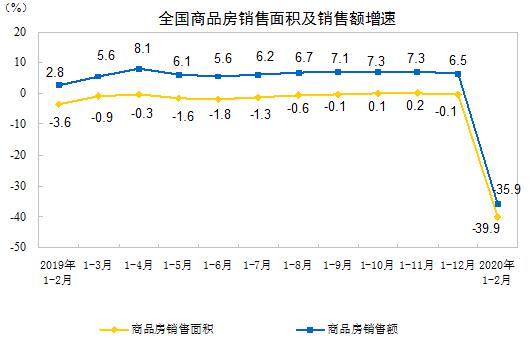 2020年1—2月份全国房地产开发投资和销售情况