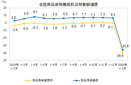 2020年1—2月份全国房地产开发投资和销售情况