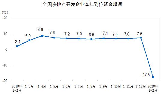 2020年1—2月份全国房地产开发投资和销售情况