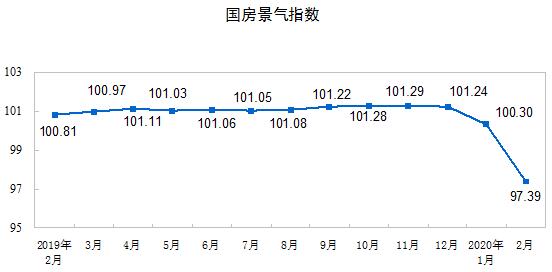 2020年1—2月份全国房地产开发投资和销售情况