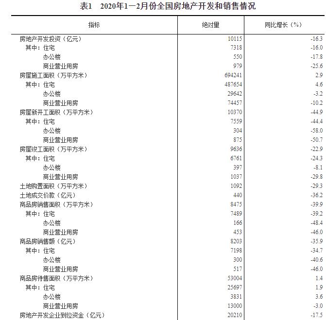 2020年1—2月份全国房地产开发投资和销售情况