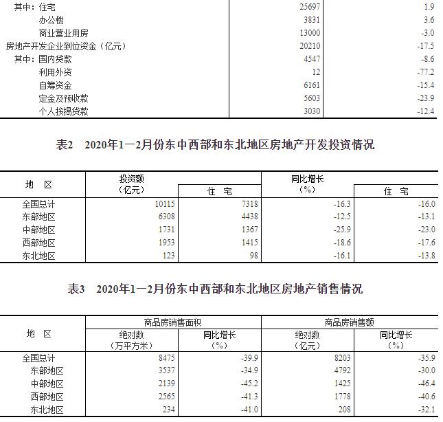 2020年1—2月份全国房地产开发投资和销售情况