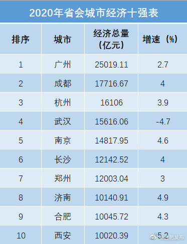 经济十强省会揭晓合肥上榜